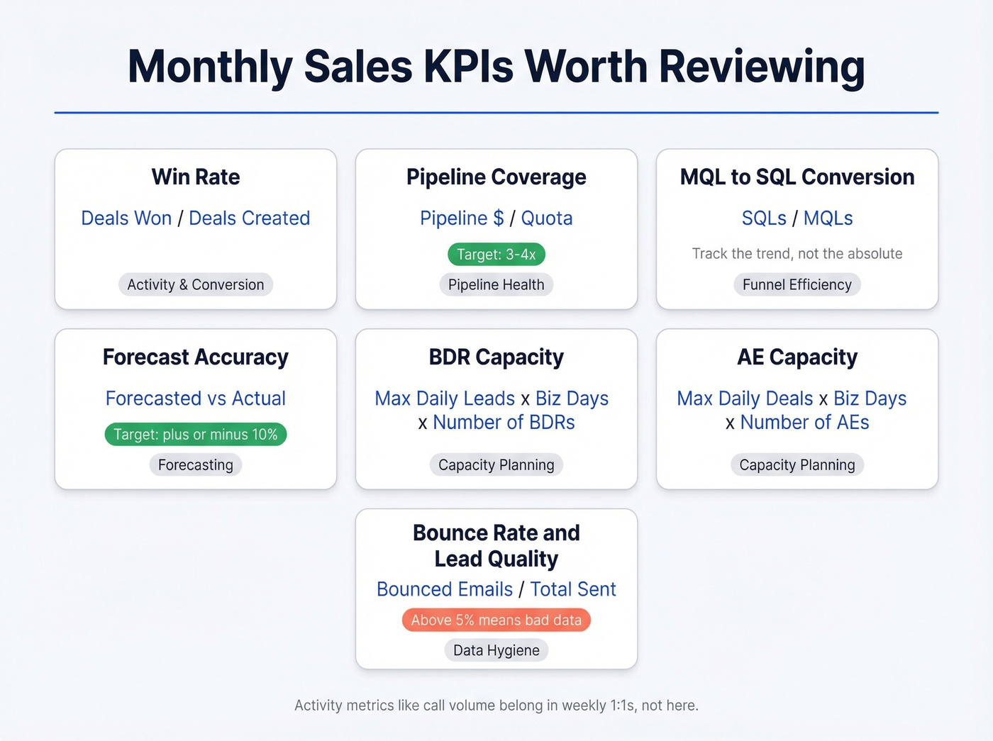 Monthly sales KPI dashboard with formulas and benchmarks