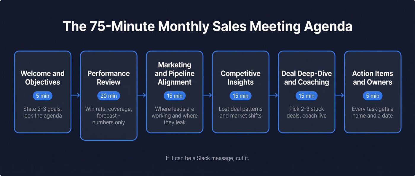 75-minute monthly sales meeting agenda visual timeline