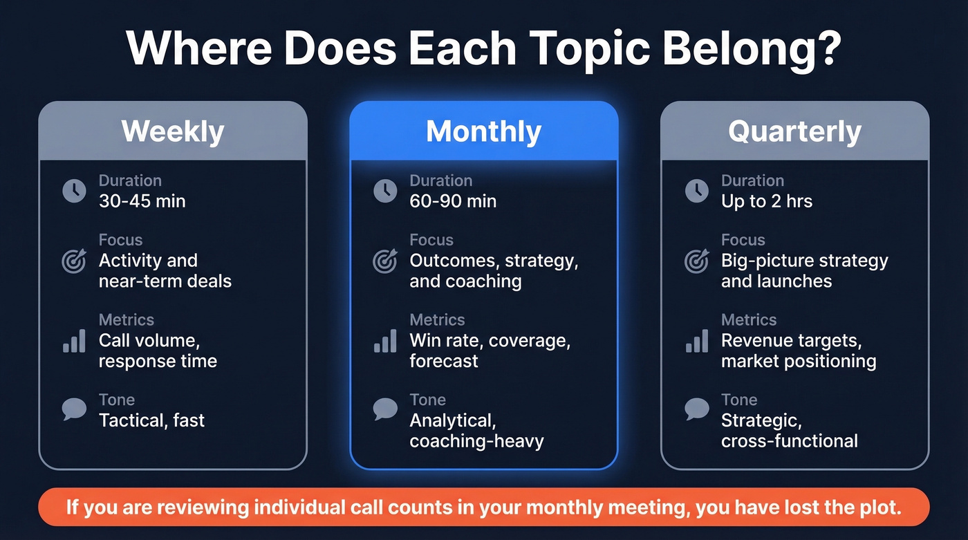 Comparison of weekly vs monthly vs quarterly sales meetings