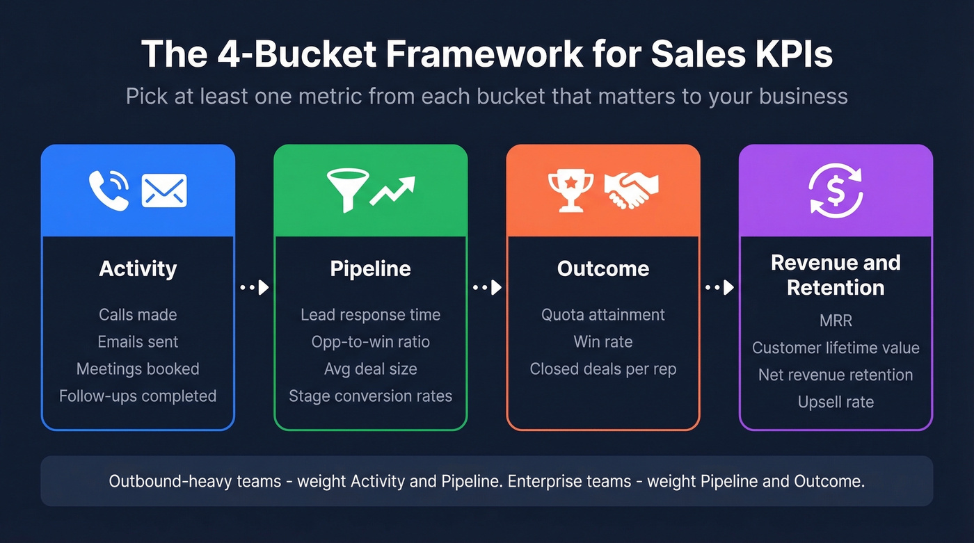 4-bucket KPI framework for sales report metrics
