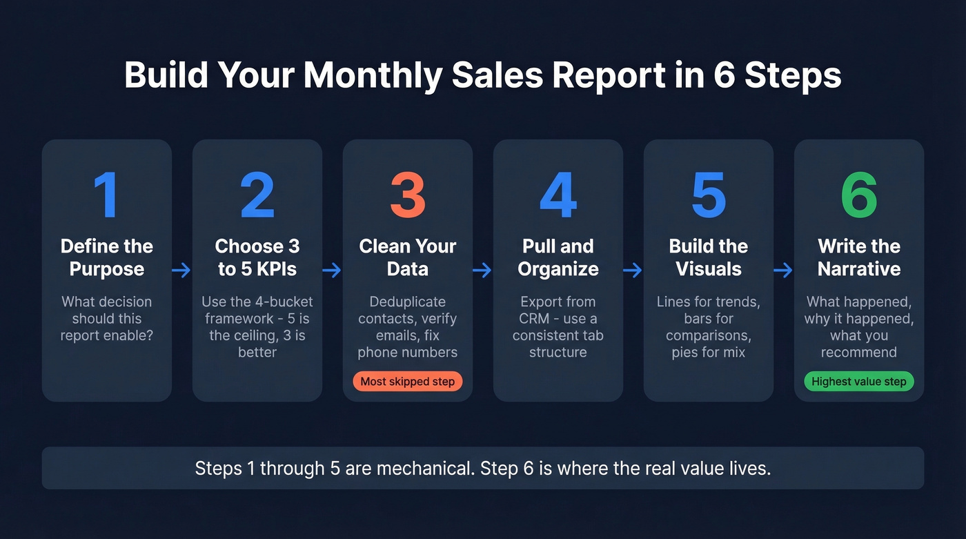 Six-step process flow for building a monthly sales report