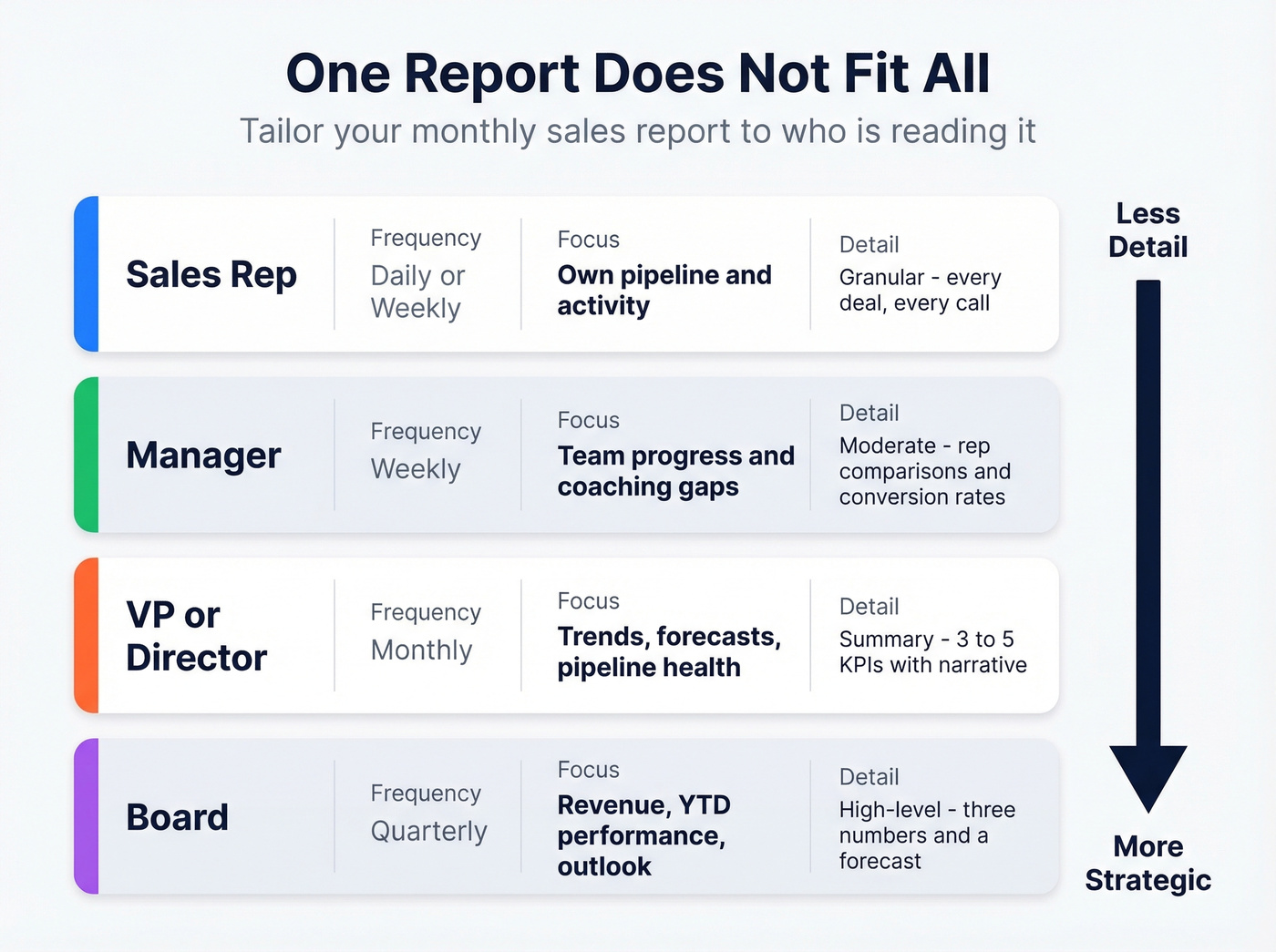 Audience-based report customization matrix for sales reports