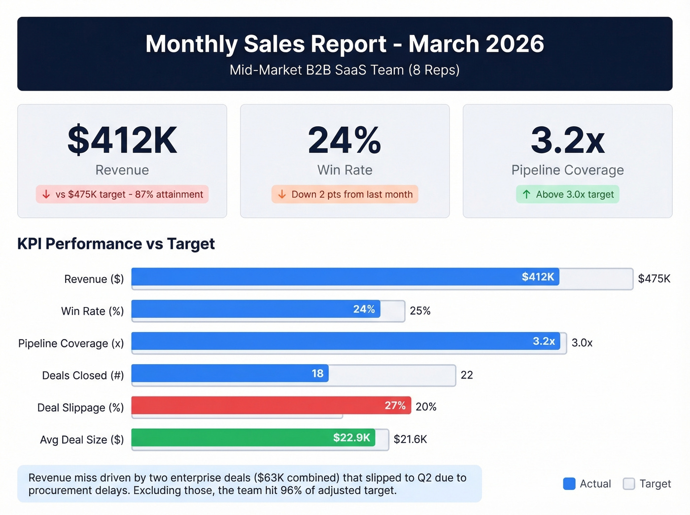 Filled-in monthly sales report dashboard example for March