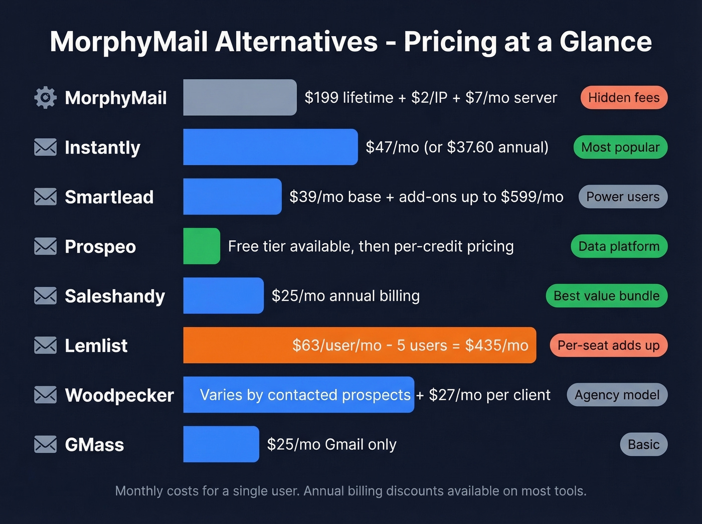 Visual pricing comparison of all MorphyMail alternatives