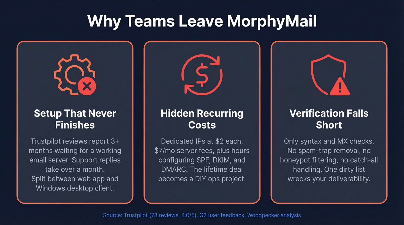 Three core pain points driving users away from MorphyMail