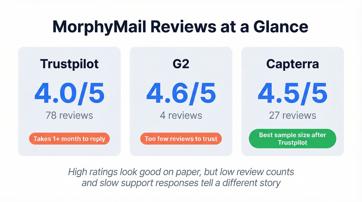 MorphyMail review scores across Trustpilot G2 Capterra