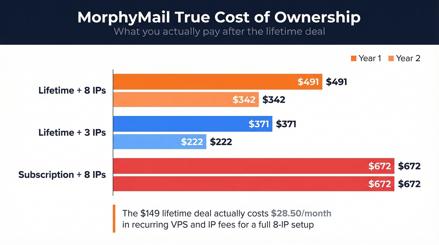 MorphyMail true cost breakdown over 24 months
