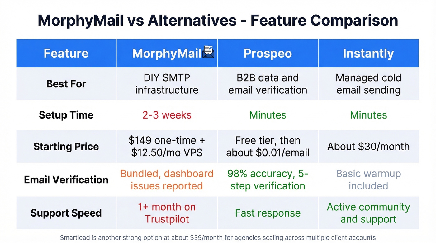 MorphyMail vs Prospeo vs Instantly vs Smartlead comparison