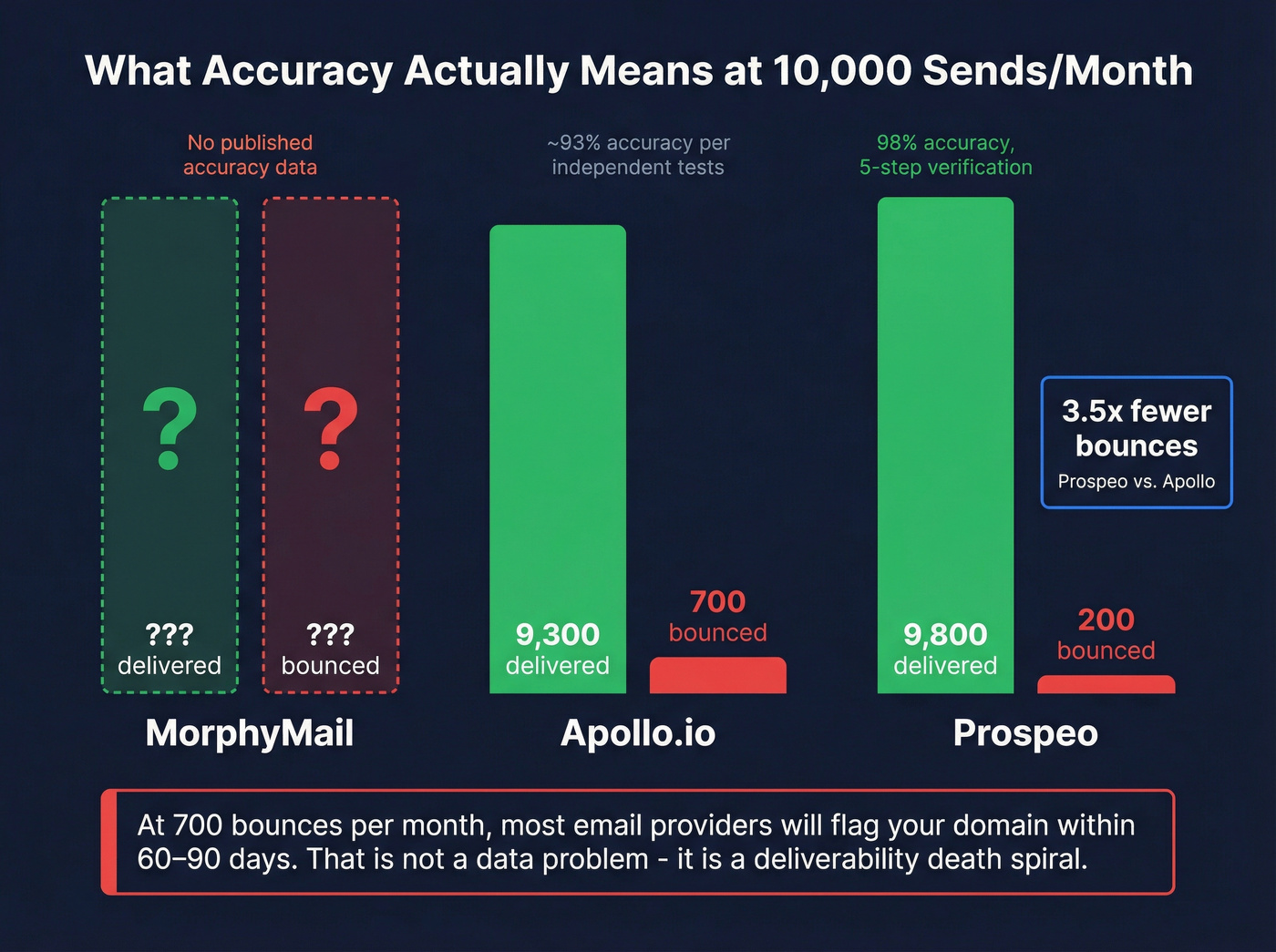 Email accuracy comparison showing bounce impact at scale