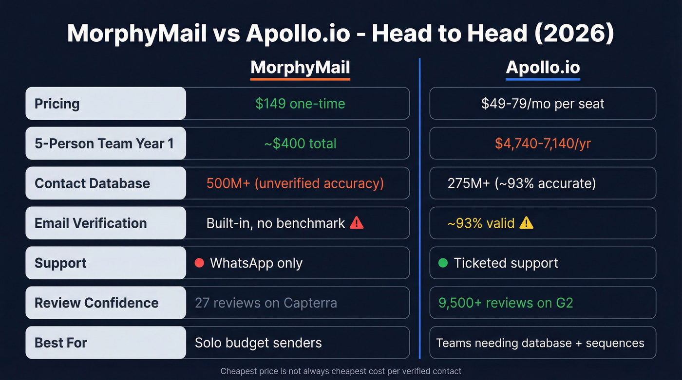 MorphyMail vs Apollo.io head-to-head feature comparison
