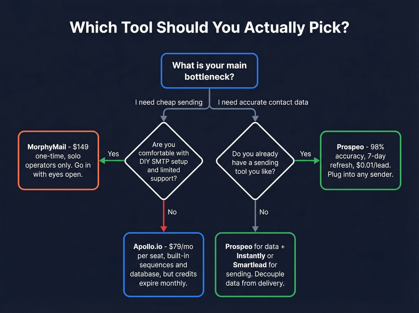 Decision flowchart for choosing between MorphyMail, Apollo, or Prospeo