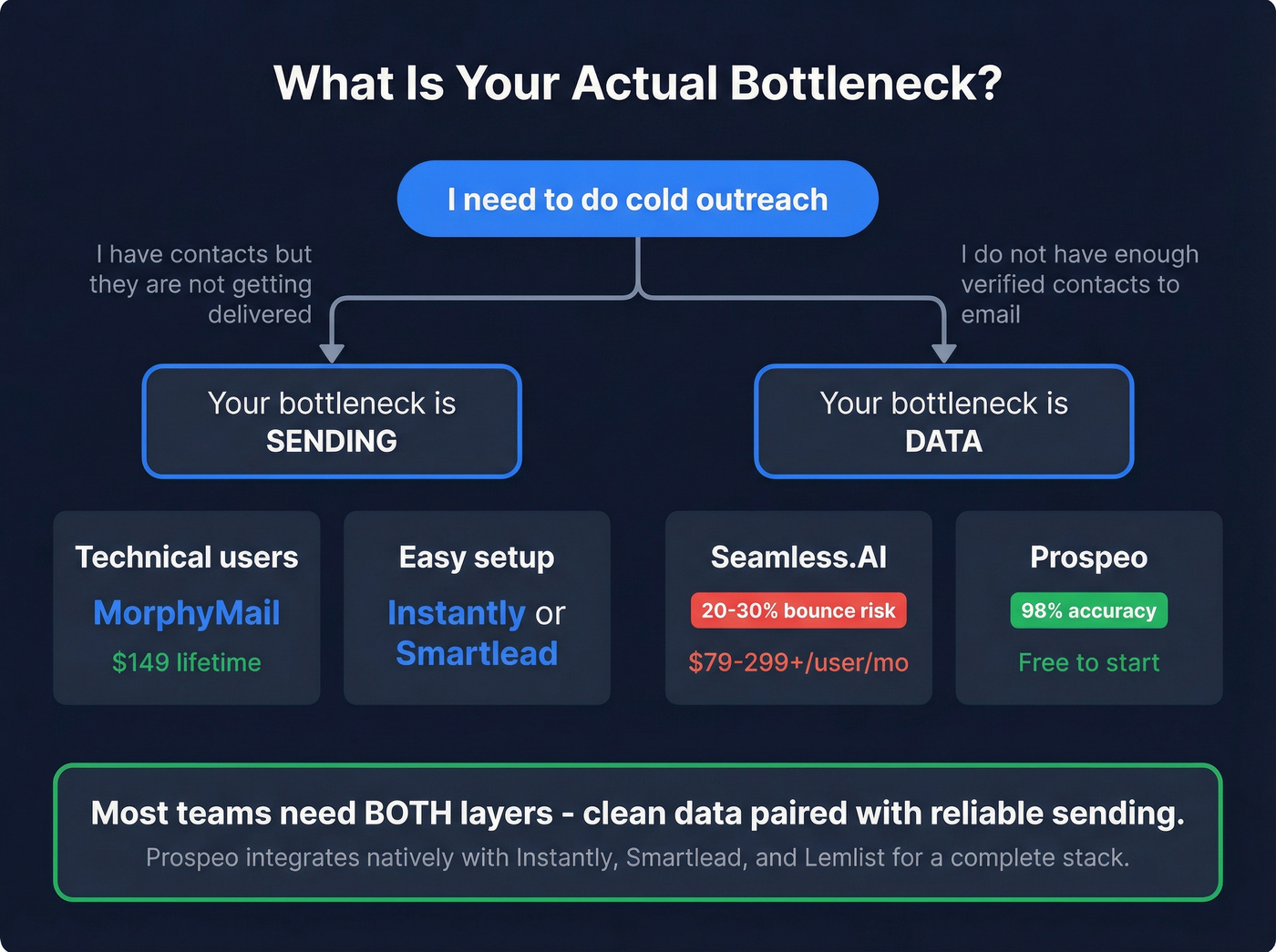 Decision tree for choosing MorphyMail, Seamless.AI, or Prospeo