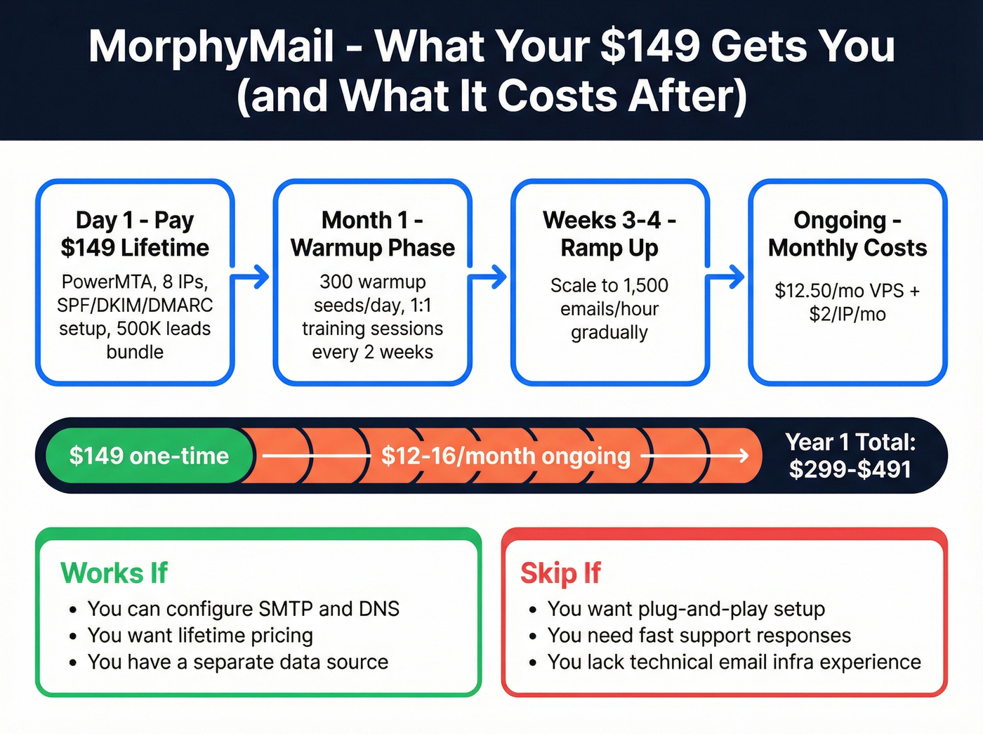 MorphyMail cold email stack setup flow and cost breakdown