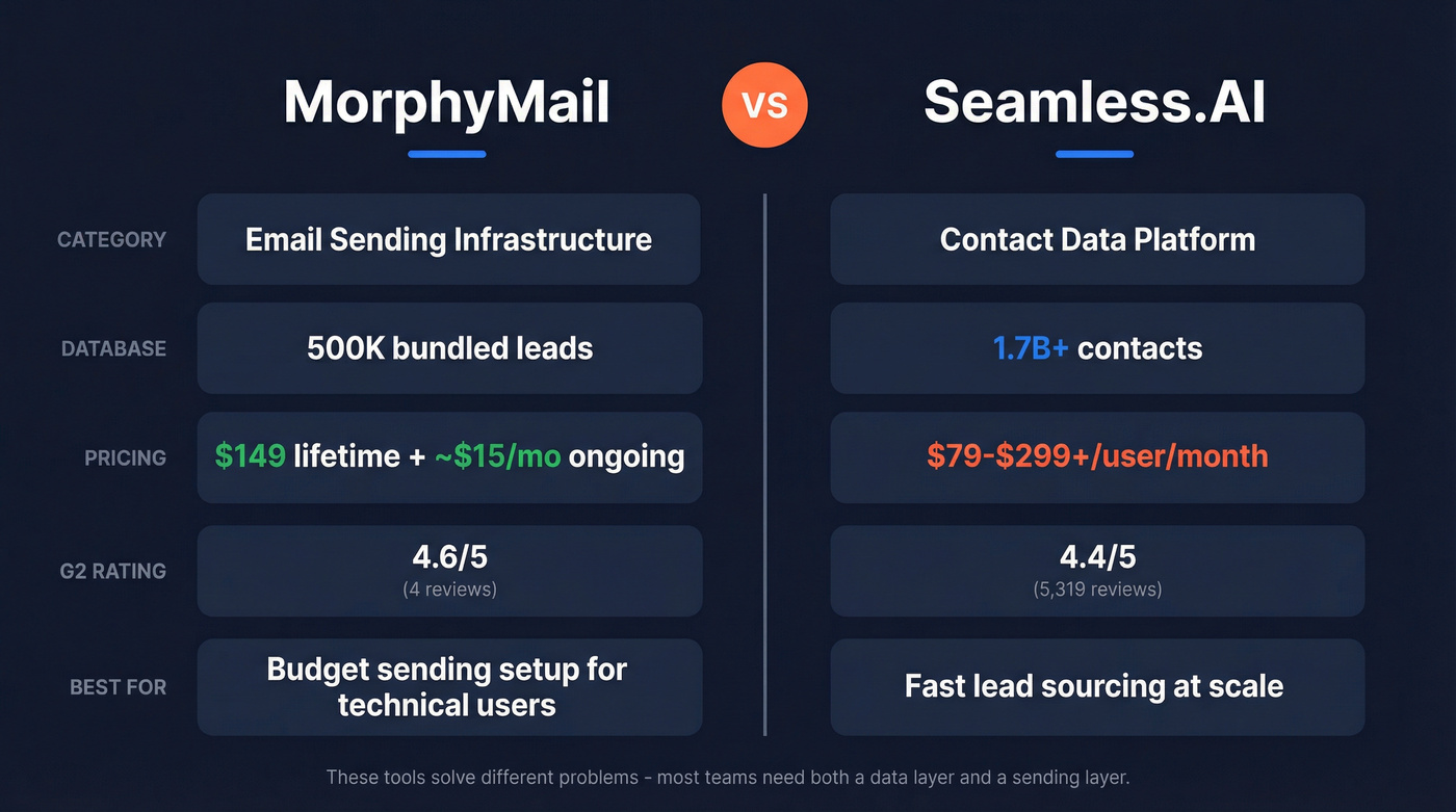 MorphyMail vs Seamless.AI head-to-head comparison diagram