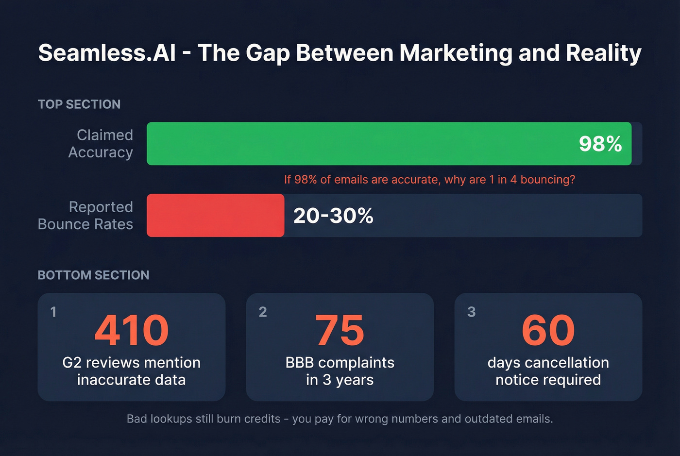 Seamless.AI data accuracy gap and user complaint statistics