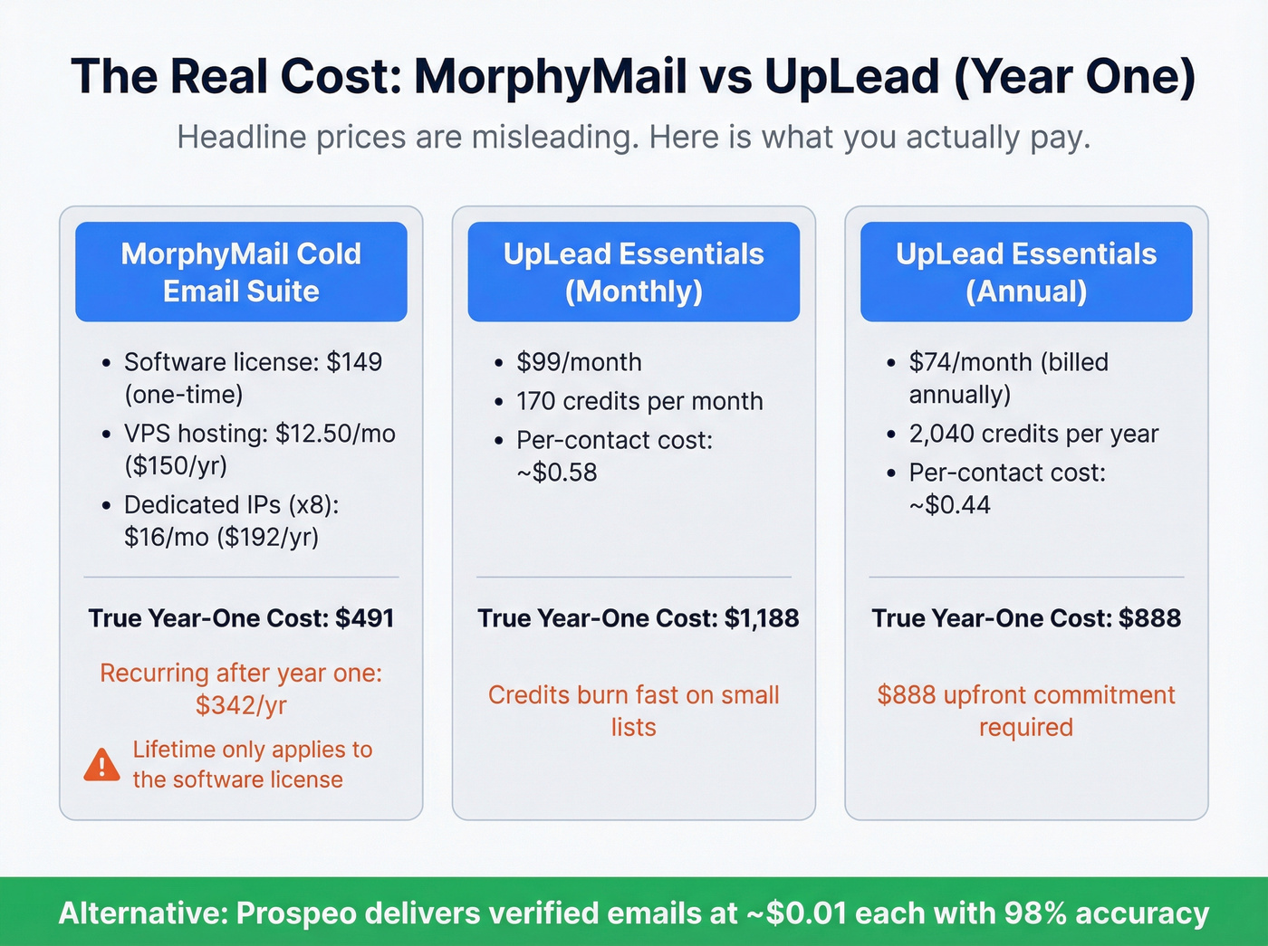 True cost breakdown for MorphyMail and UpLead pricing tiers