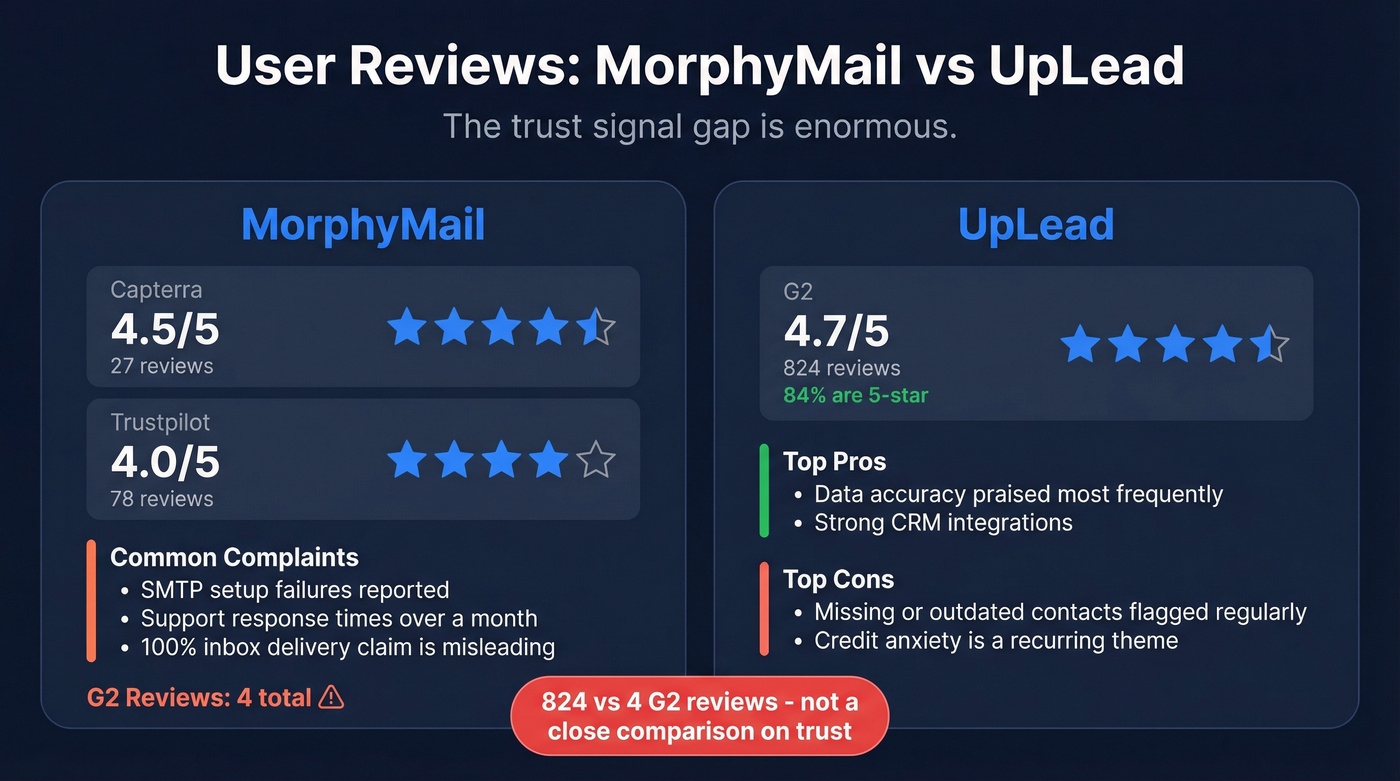 User review scores and trust signals for MorphyMail vs UpLead