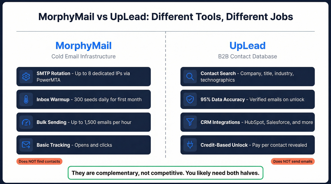 MorphyMail vs UpLead feature comparison showing different tool categories