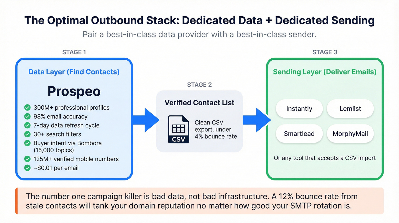 Recommended outbound stack architecture with Prospeo data and sending tools