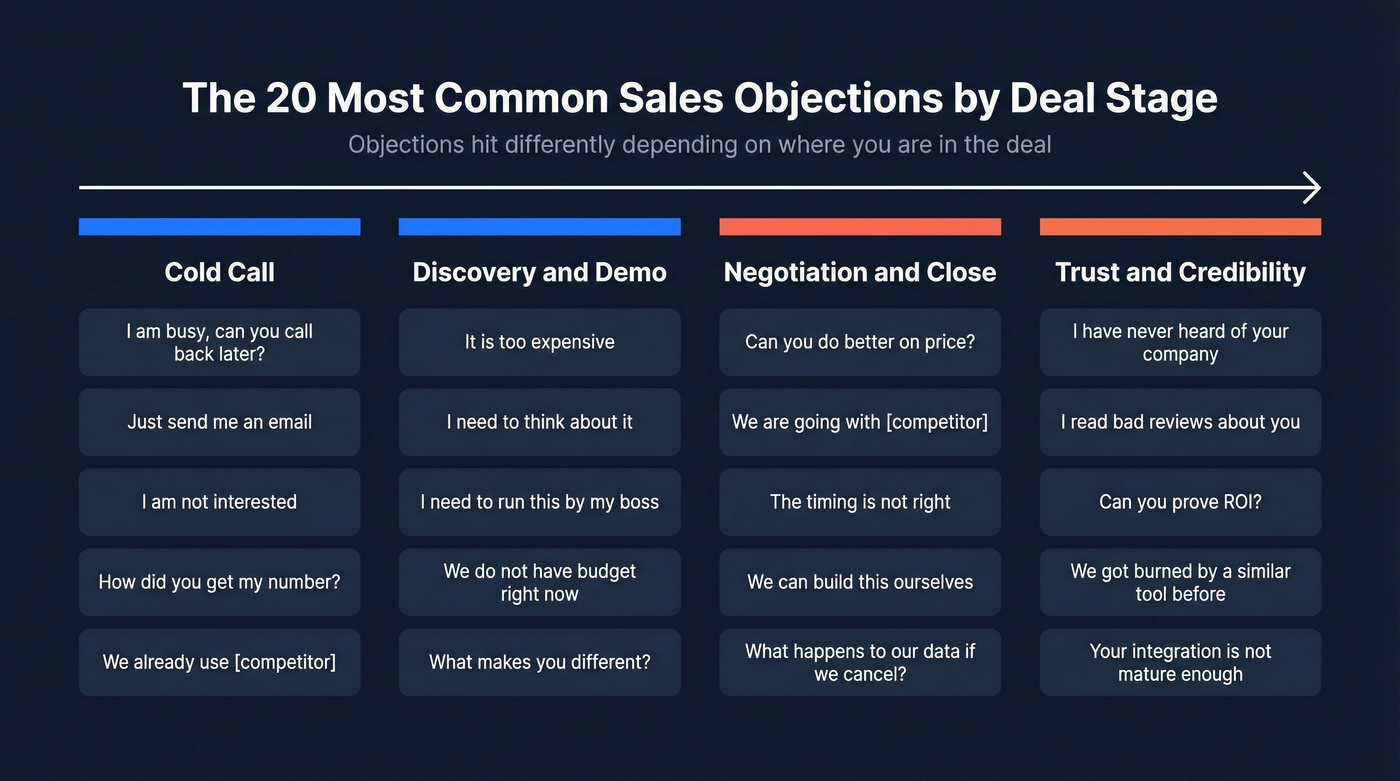 Visual map of 20 sales objections organized by deal stage