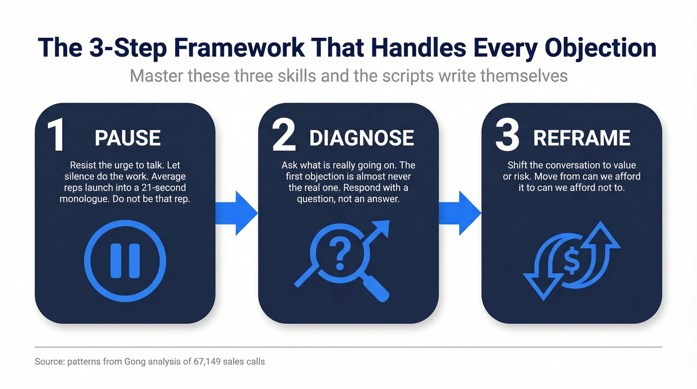 Three-step objection handling framework: pause, diagnose, reframe