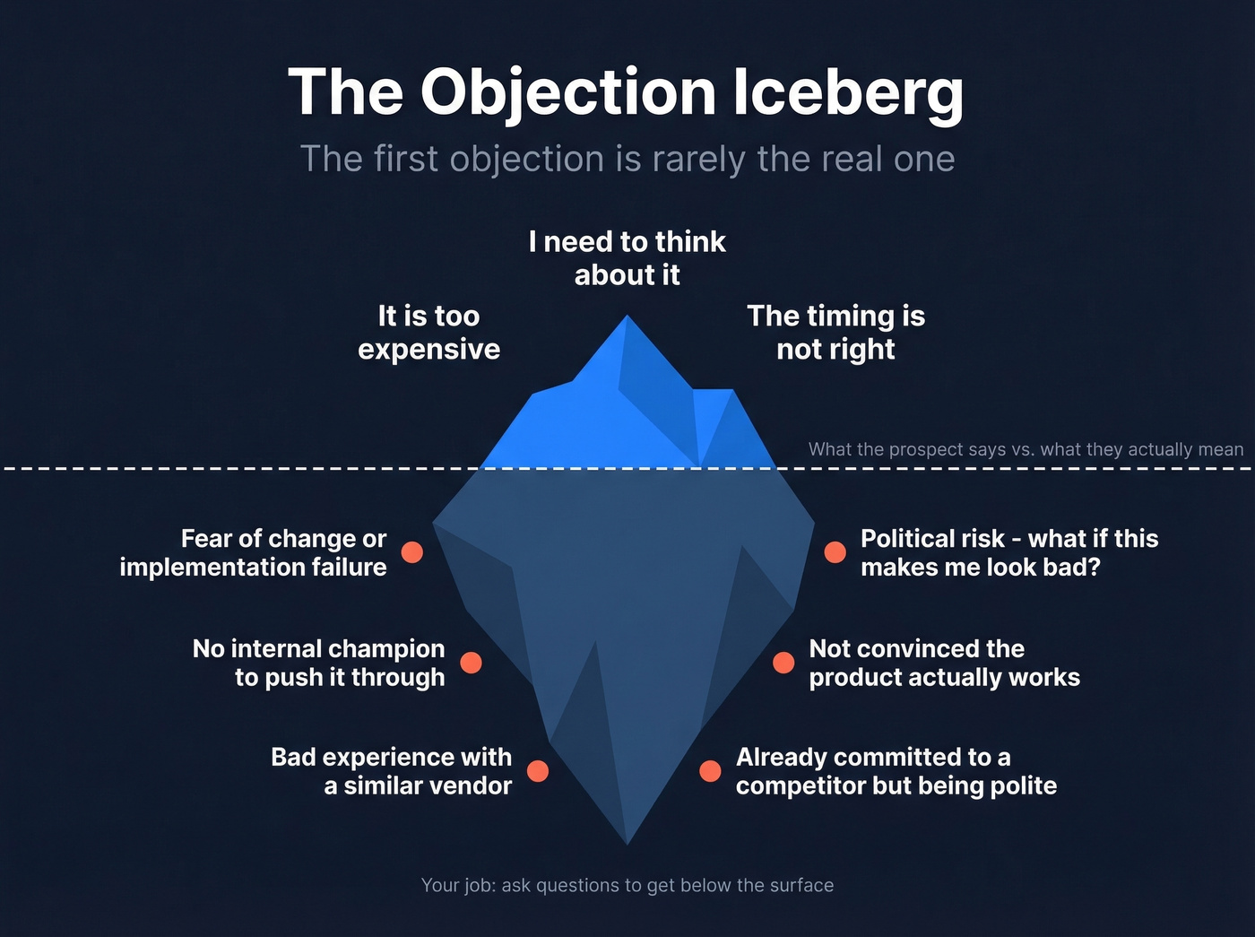Iceberg diagram showing surface objections vs hidden real blockers