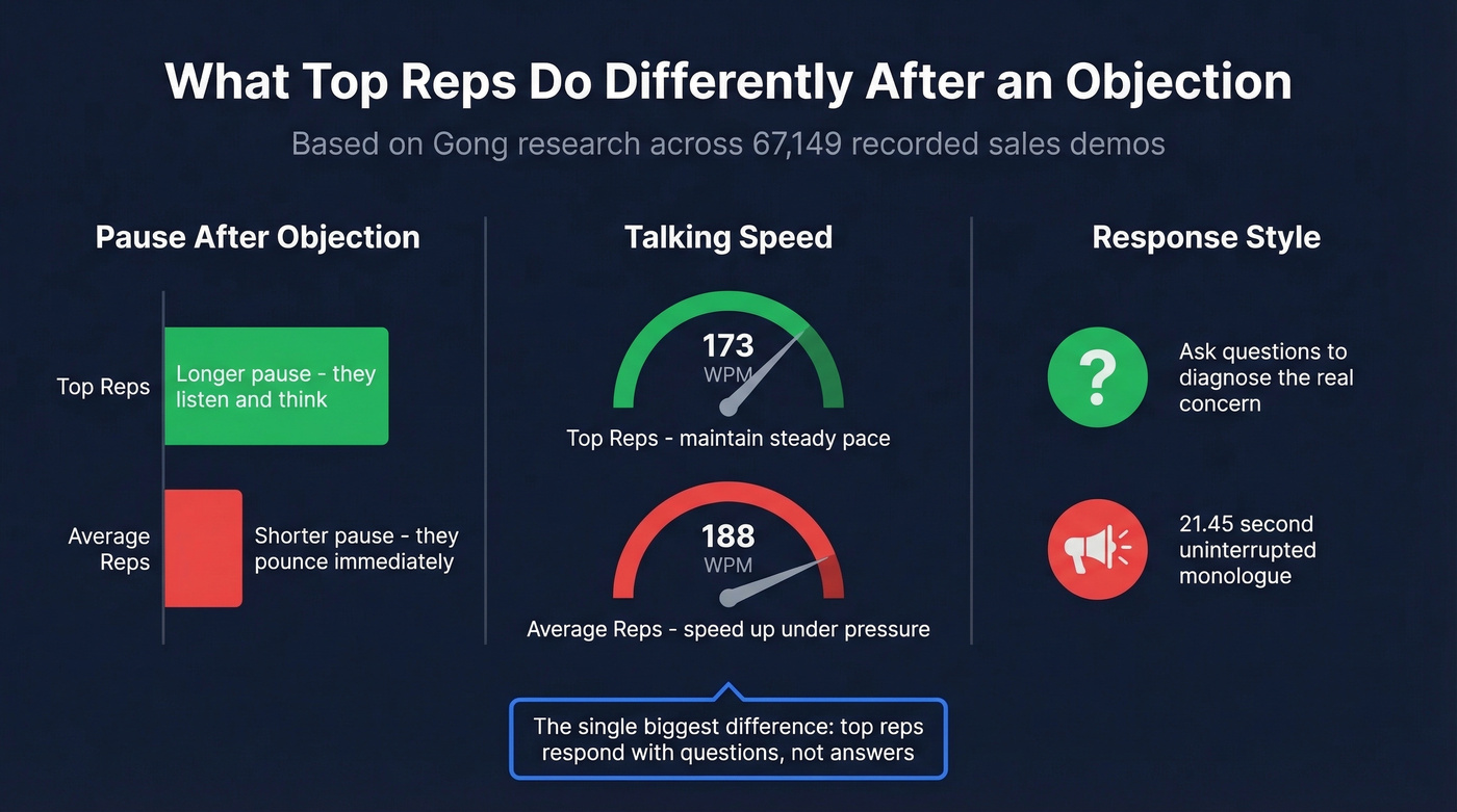 Data visualization comparing top reps vs average reps from Gong research