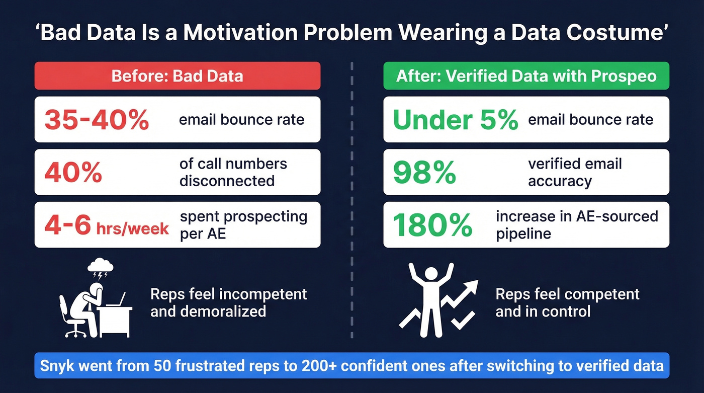 Before and after impact of verified data on sales performance