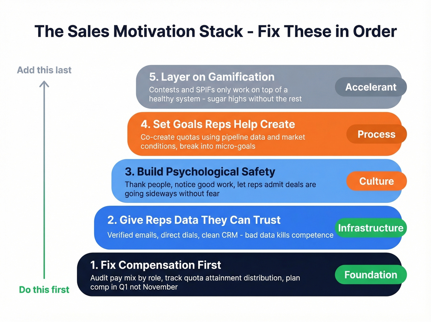 Priority order for implementing sales motivation strategies