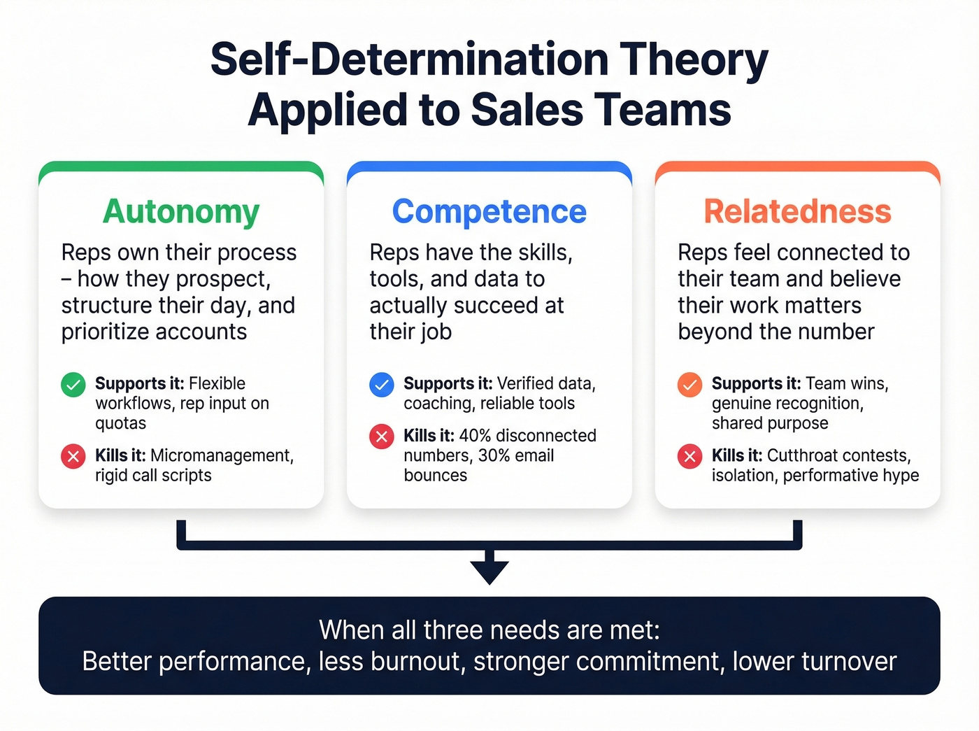 Self-Determination Theory framework for sales motivation
