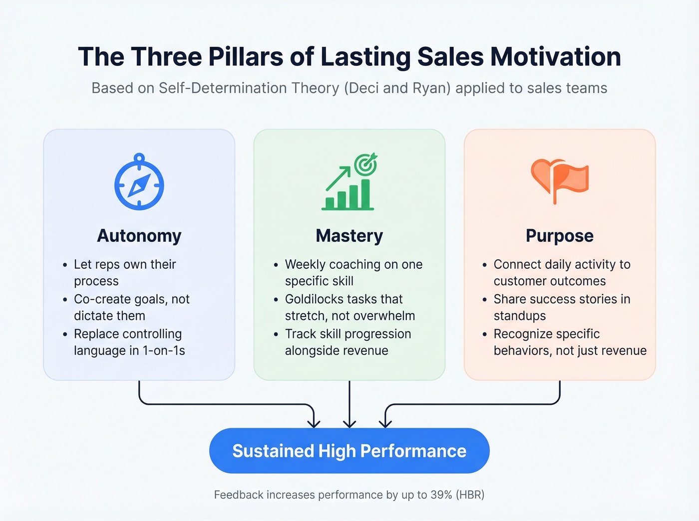 Autonomy mastery purpose framework for sales motivation