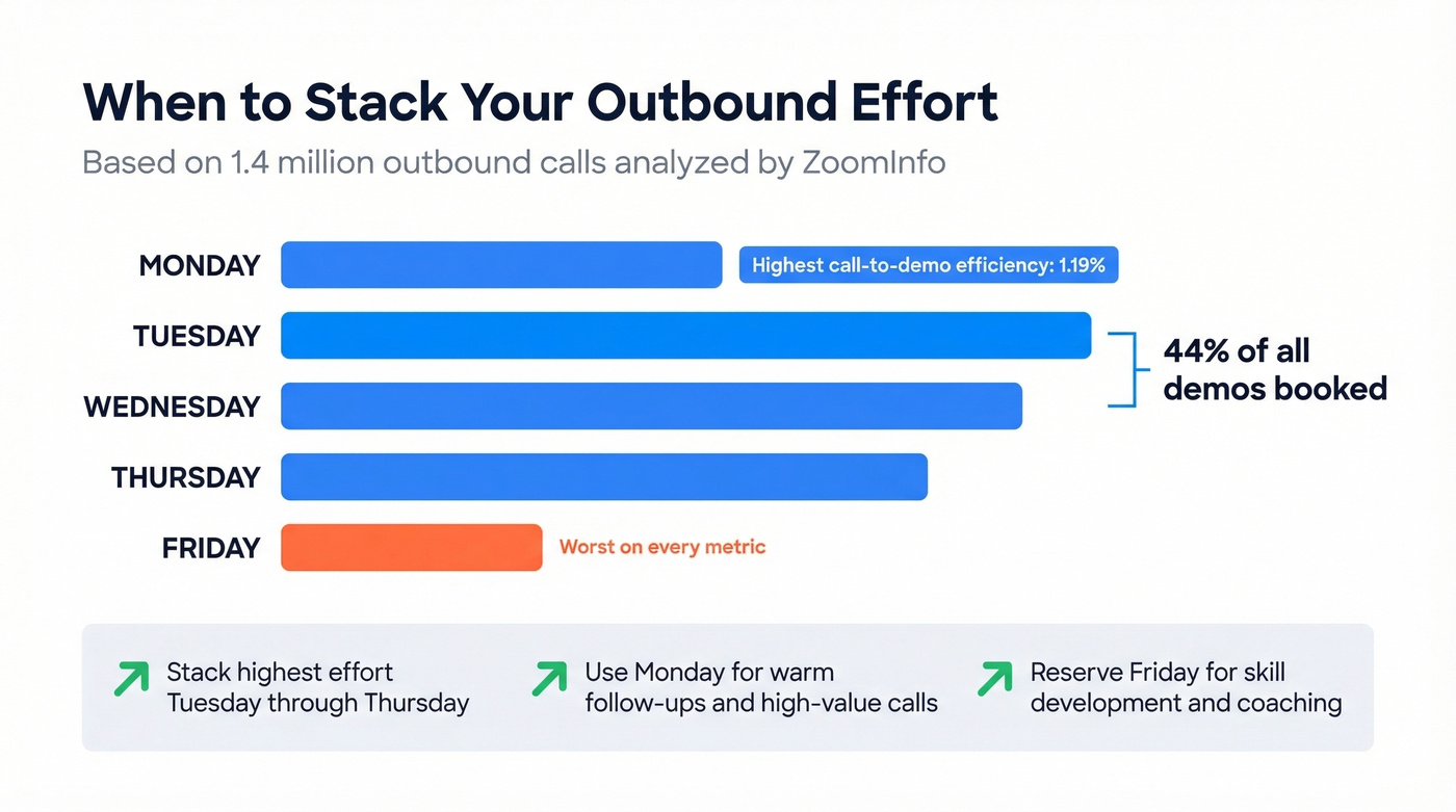 Best days to cold call based on ZoomInfo data