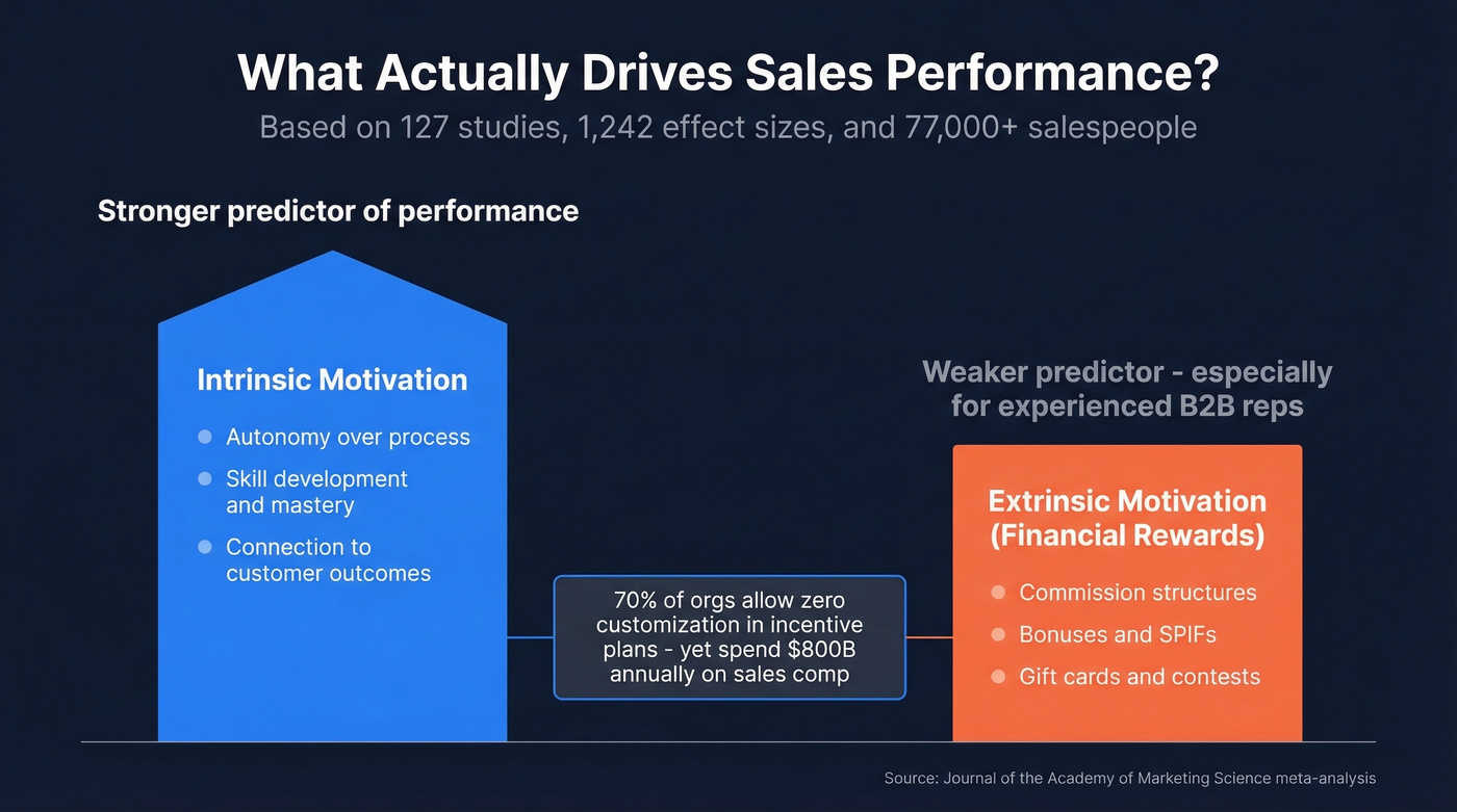 Intrinsic vs extrinsic motivation impact on sales performance