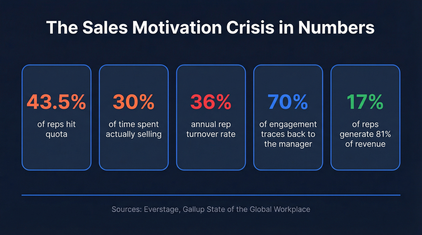 Key sales motivation crisis statistics for 2026