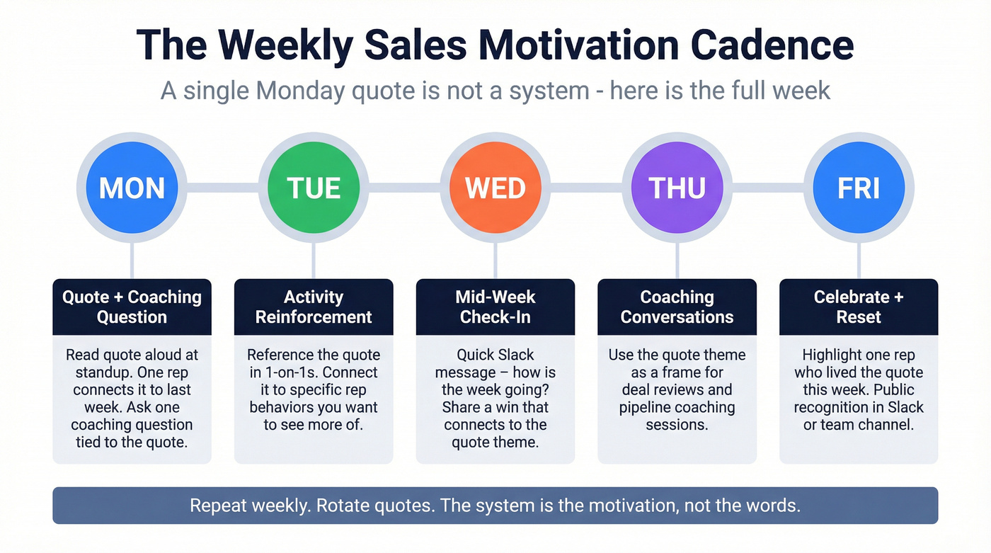 Weekly sales motivation cadence Monday through Friday