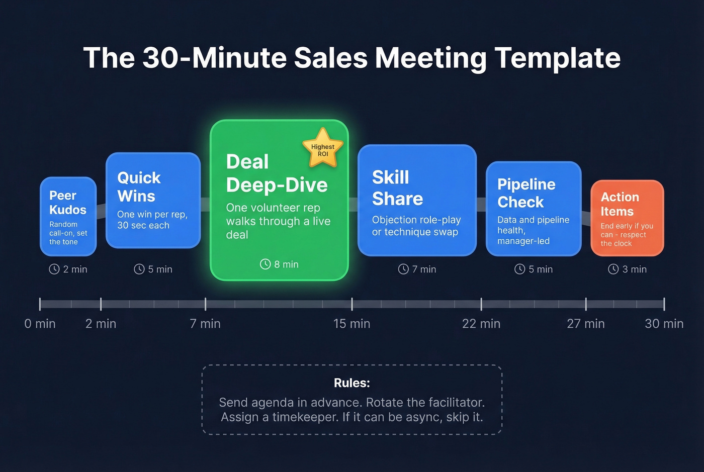 Visual 30-minute sales meeting template with time blocks