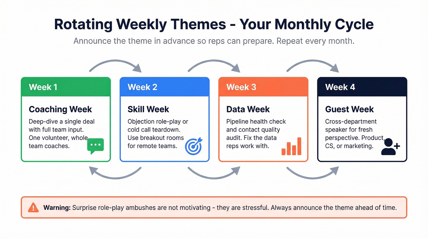 Four-week rotating sales meeting theme calendar