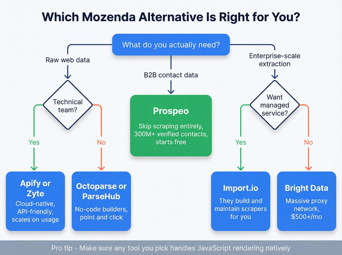 Decision flowchart for choosing a Mozenda alternative