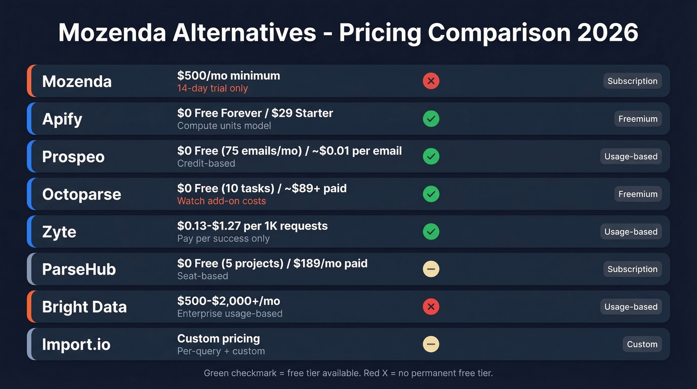 Mozenda alternatives pricing comparison visual chart