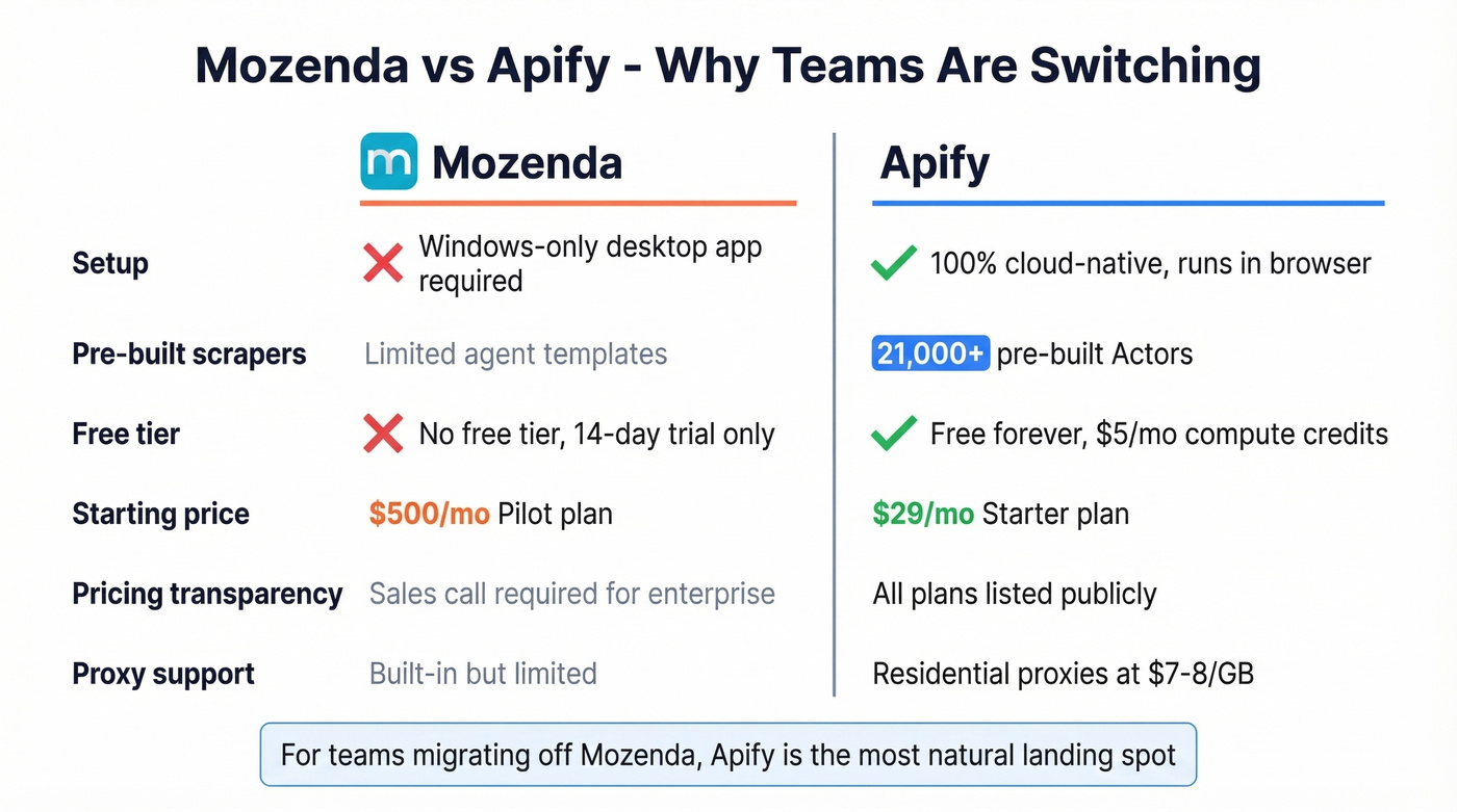 Mozenda vs Apify feature comparison diagram