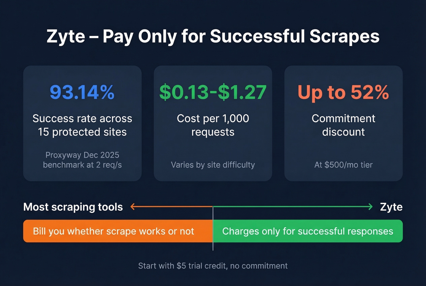 Zyte pay-per-success pricing model stat card
