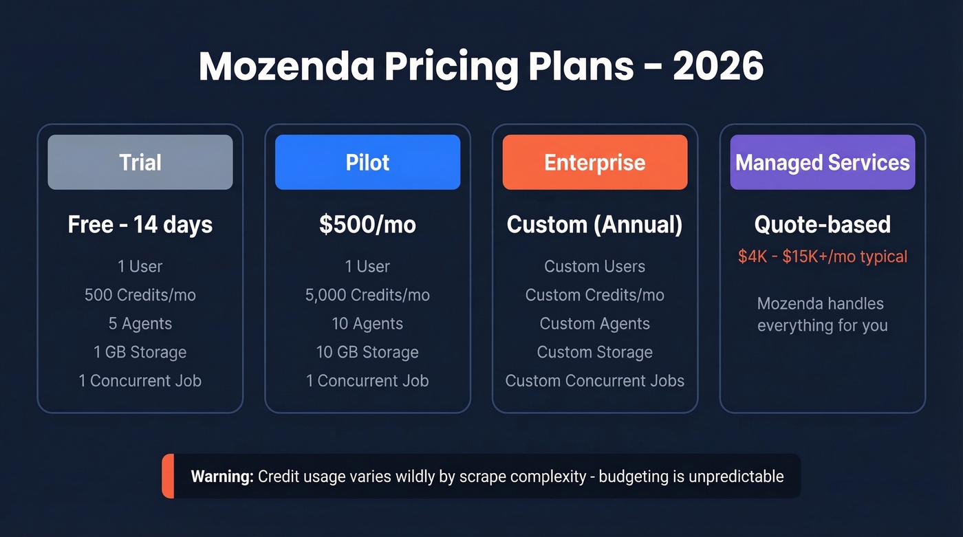 Mozenda pricing tiers breakdown for 2026