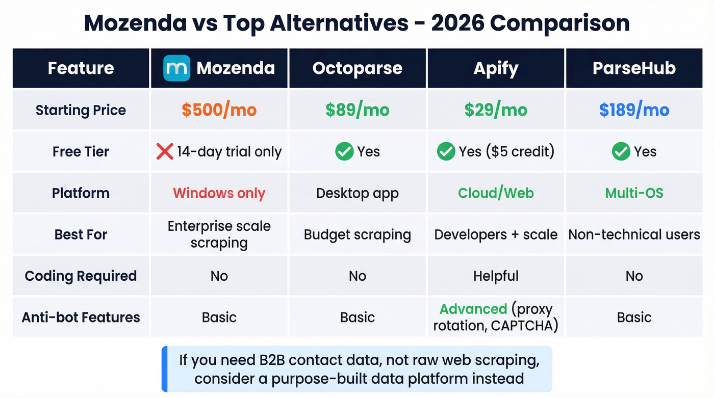Mozenda vs alternatives comparison chart with pricing
