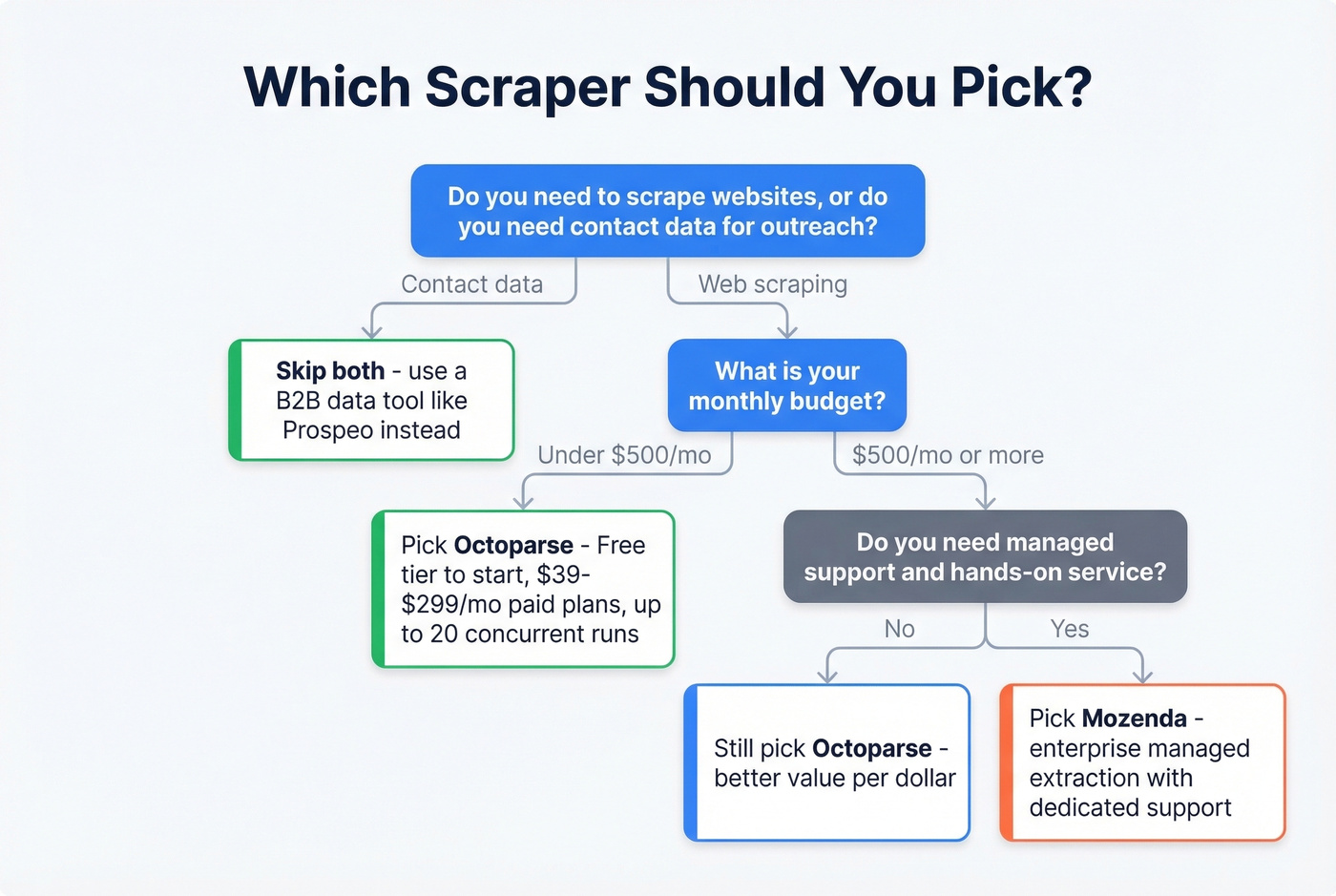 Decision flowchart for choosing Mozenda or Octoparse