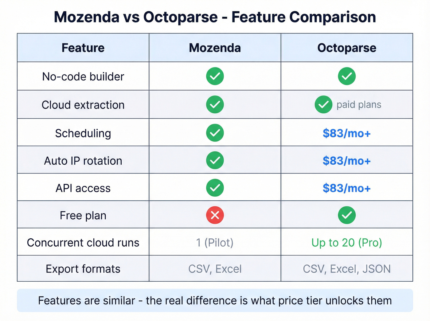 Mozenda vs Octoparse feature matrix with checkmarks
