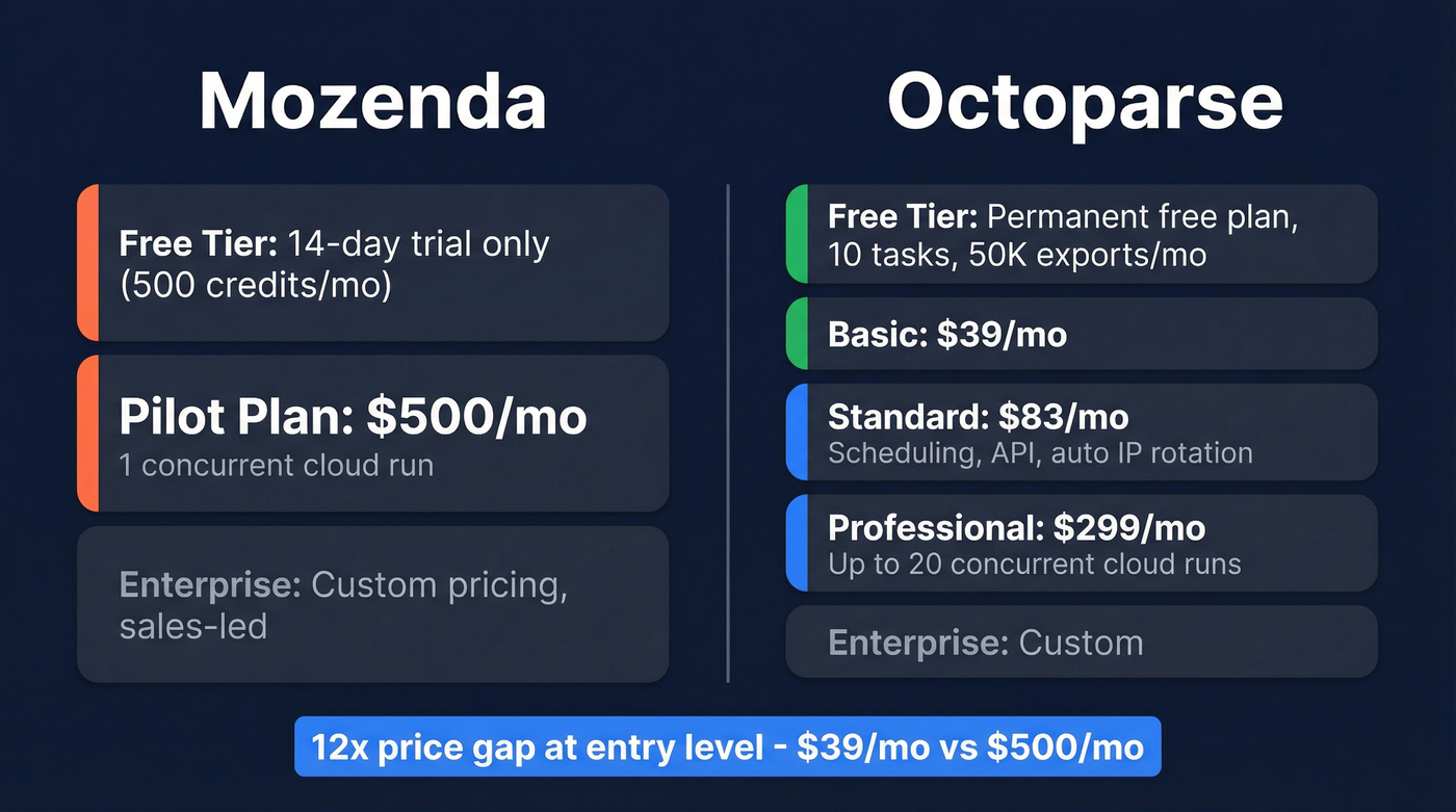 Mozenda vs Octoparse pricing tiers side-by-side comparison