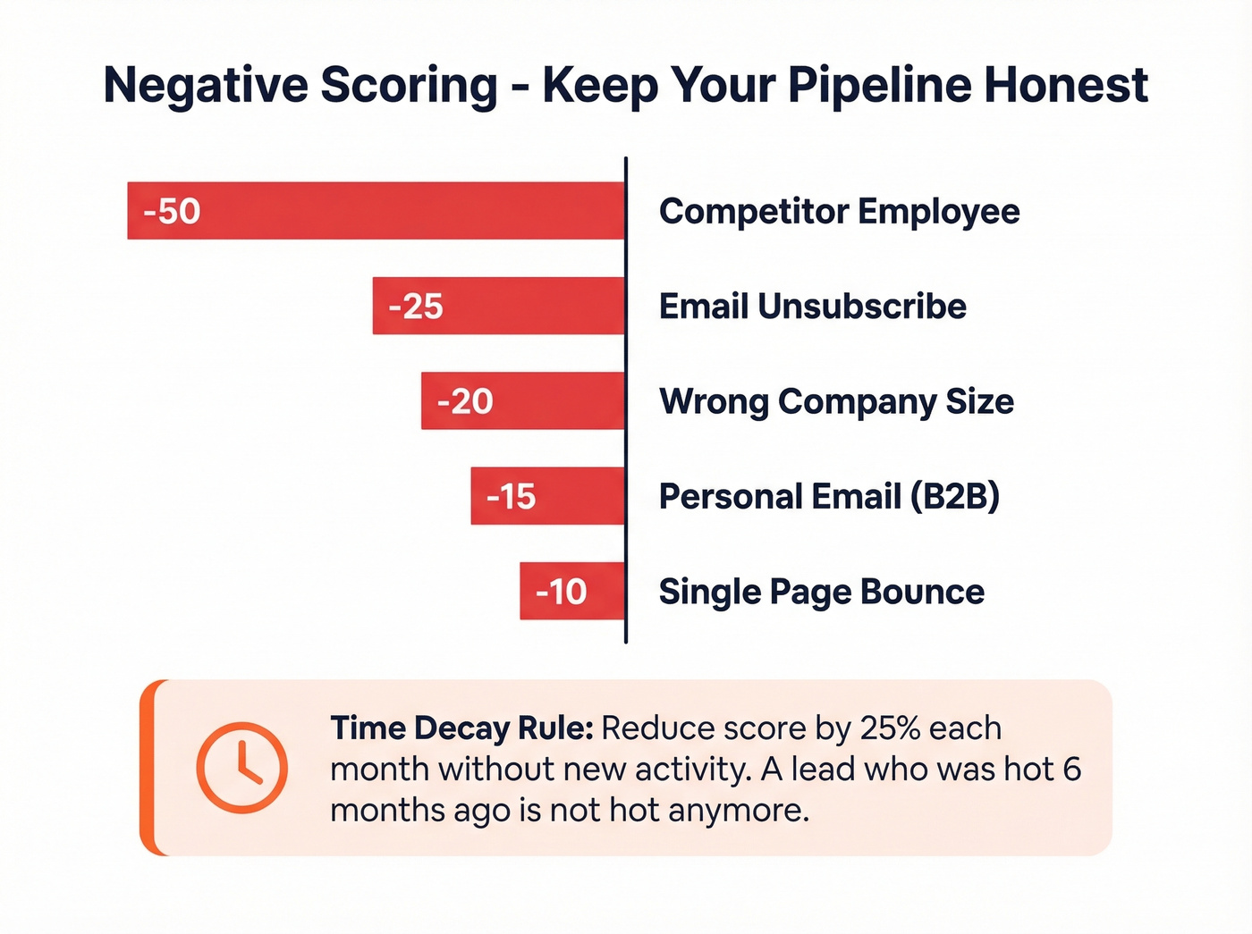 Negative scoring criteria with point deductions and decay rule