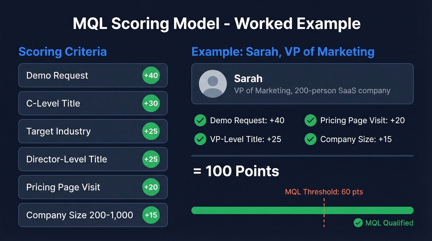 Visual MQL scoring model with example lead walkthrough