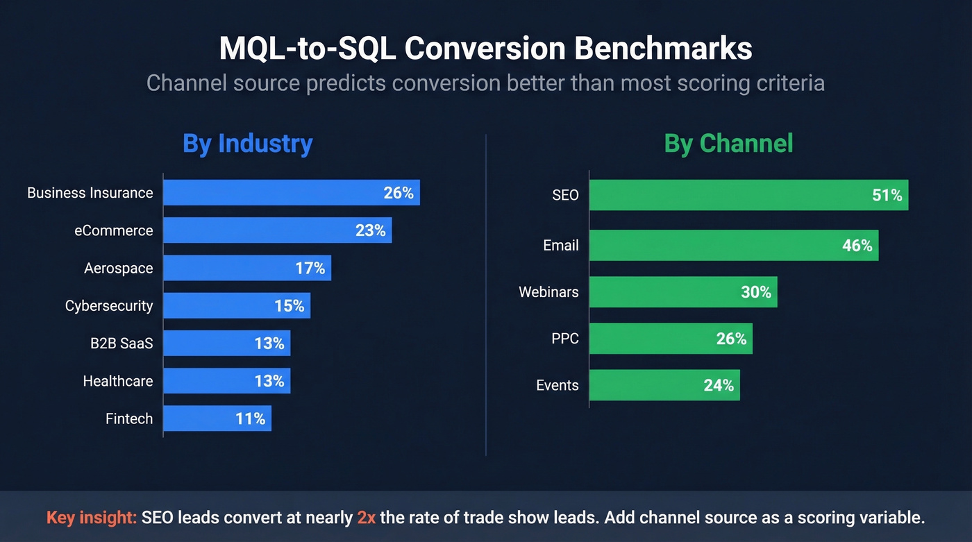 MQL-to-SQL conversion benchmarks by industry and channel