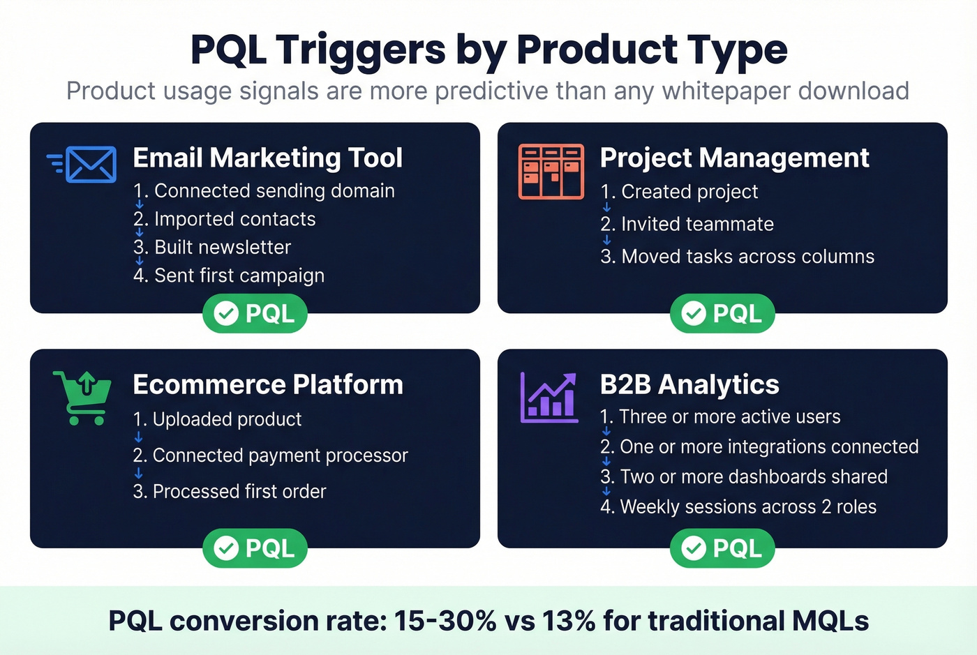 PQL triggers by product type with usage milestones